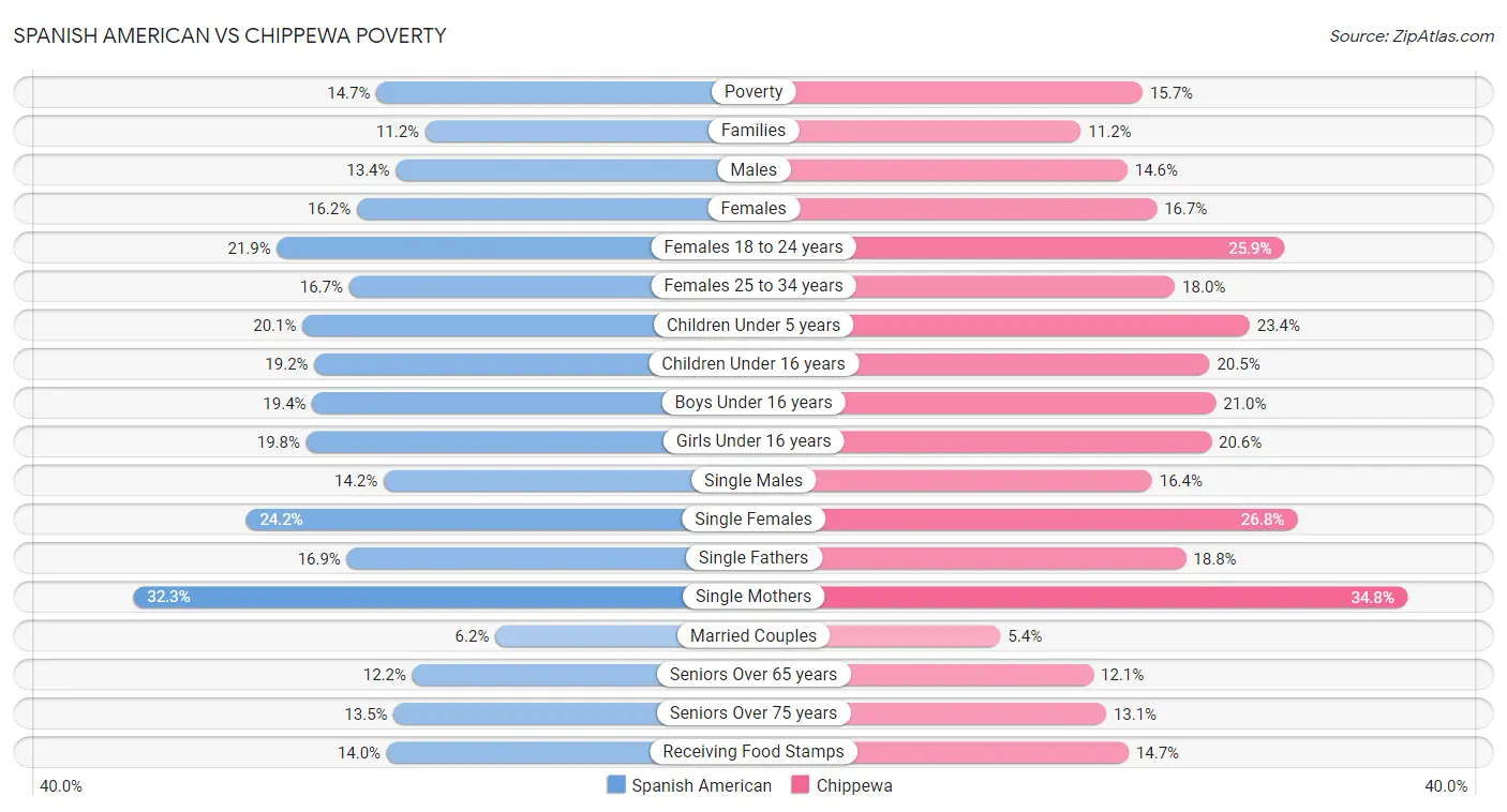 Spanish American vs Chippewa Poverty