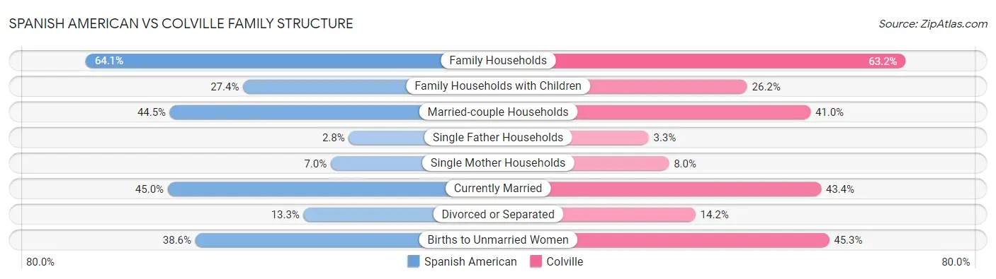 Spanish American vs Colville Family Structure