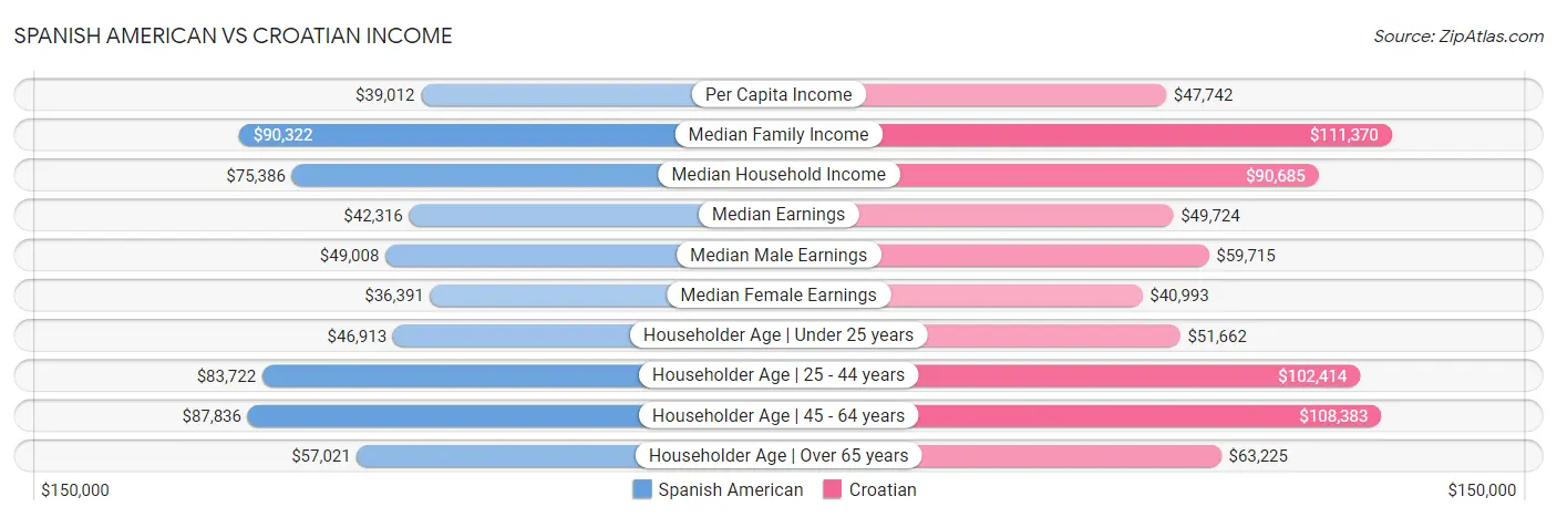 Spanish American vs Croatian Income