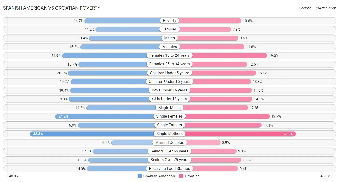 Spanish American vs Croatian Poverty