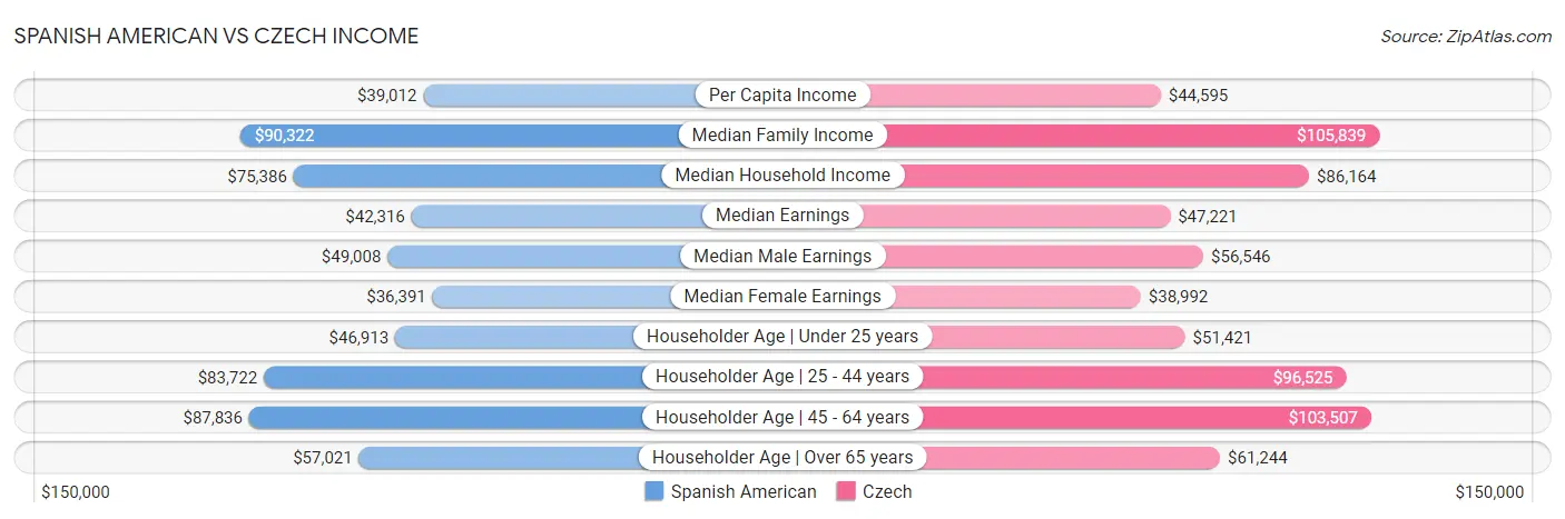 Spanish American vs Czech Income