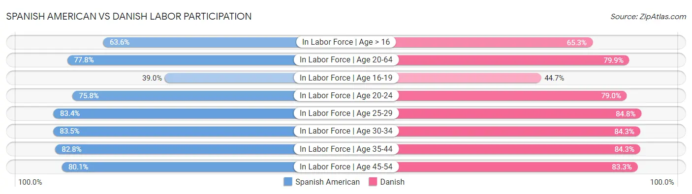 Spanish American vs Danish Labor Participation