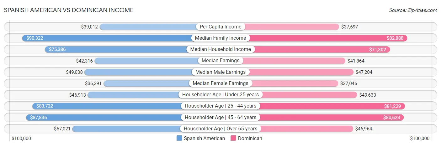 Spanish American vs Dominican Income