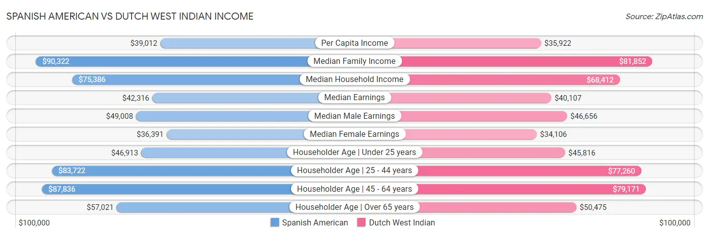 Spanish American vs Dutch West Indian Income