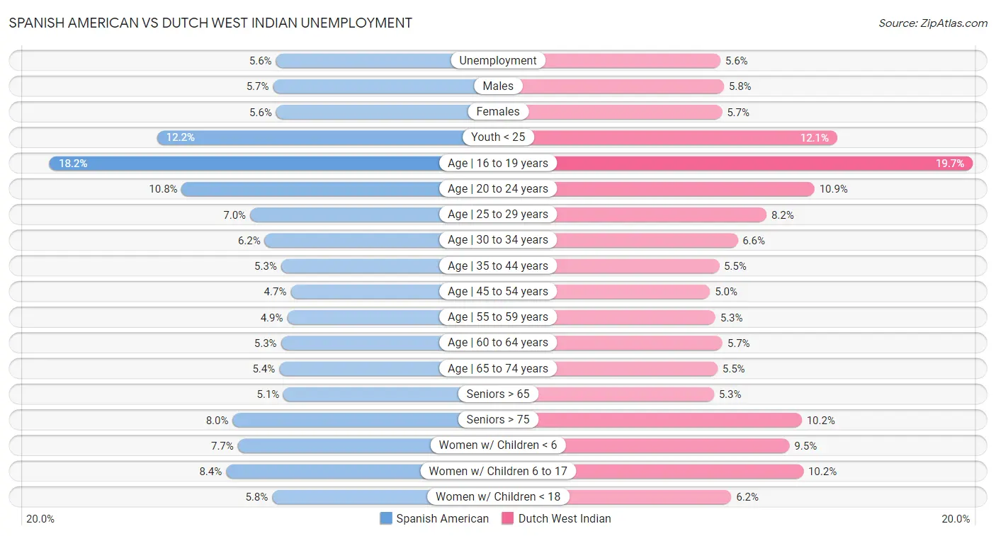Spanish American vs Dutch West Indian Unemployment