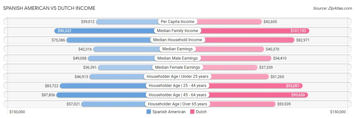 Spanish American vs Dutch Income