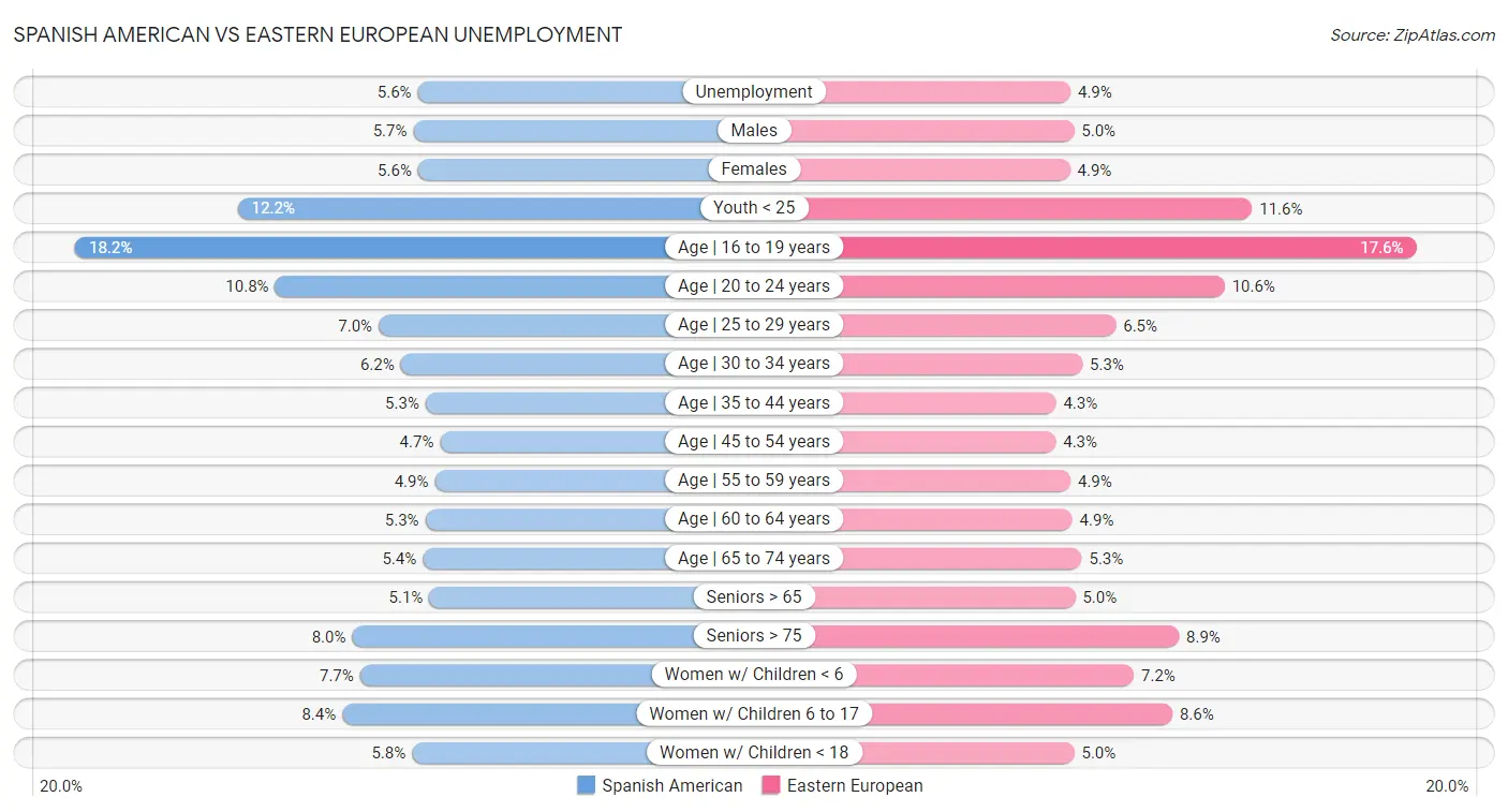 Spanish American vs Eastern European Unemployment