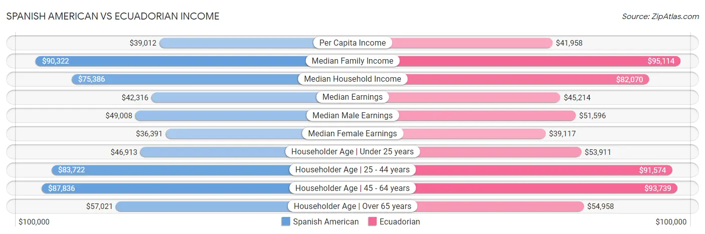 Spanish American vs Ecuadorian Income