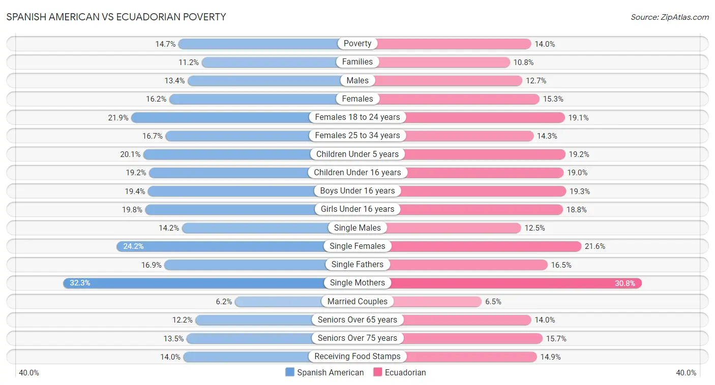 Spanish American vs Ecuadorian Poverty