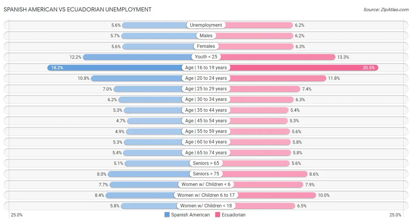 Spanish American vs Ecuadorian Unemployment