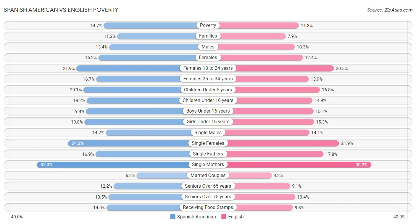 Spanish American vs English Poverty