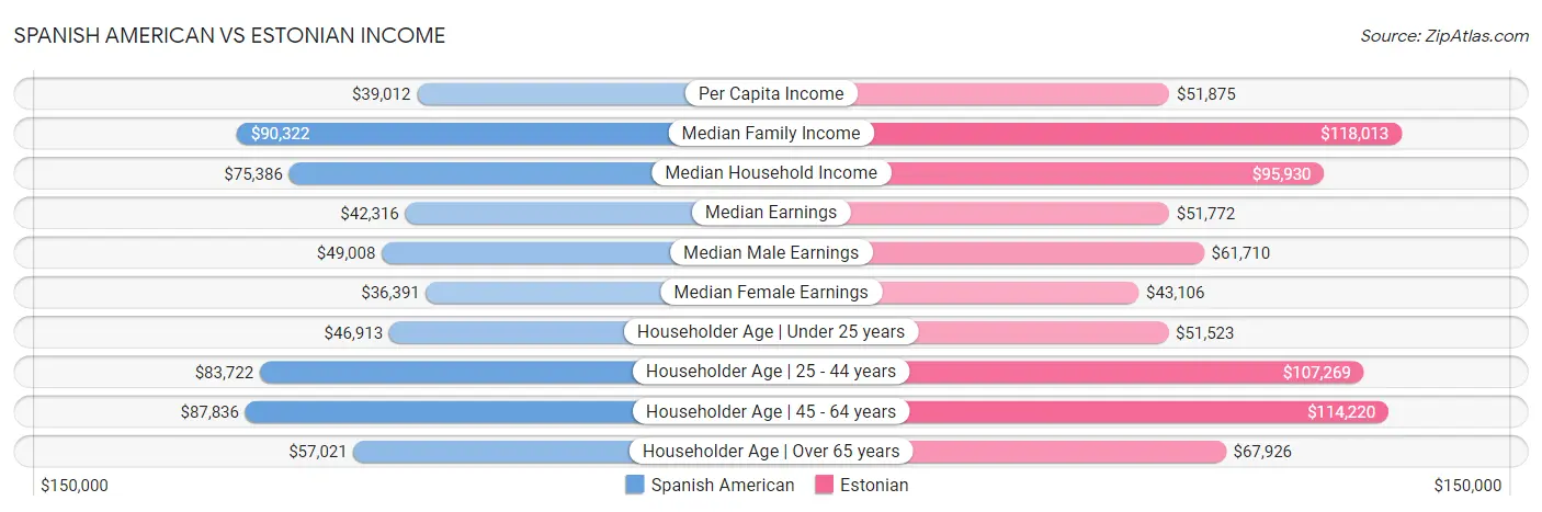 Spanish American vs Estonian Income