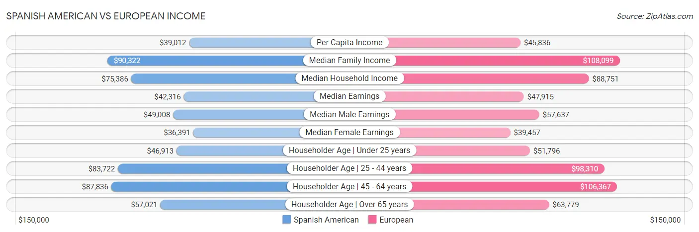 Spanish American vs European Income