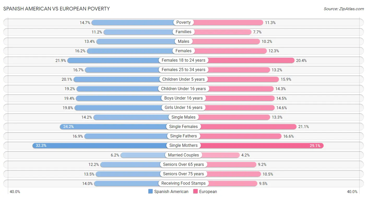 Spanish American vs European Poverty