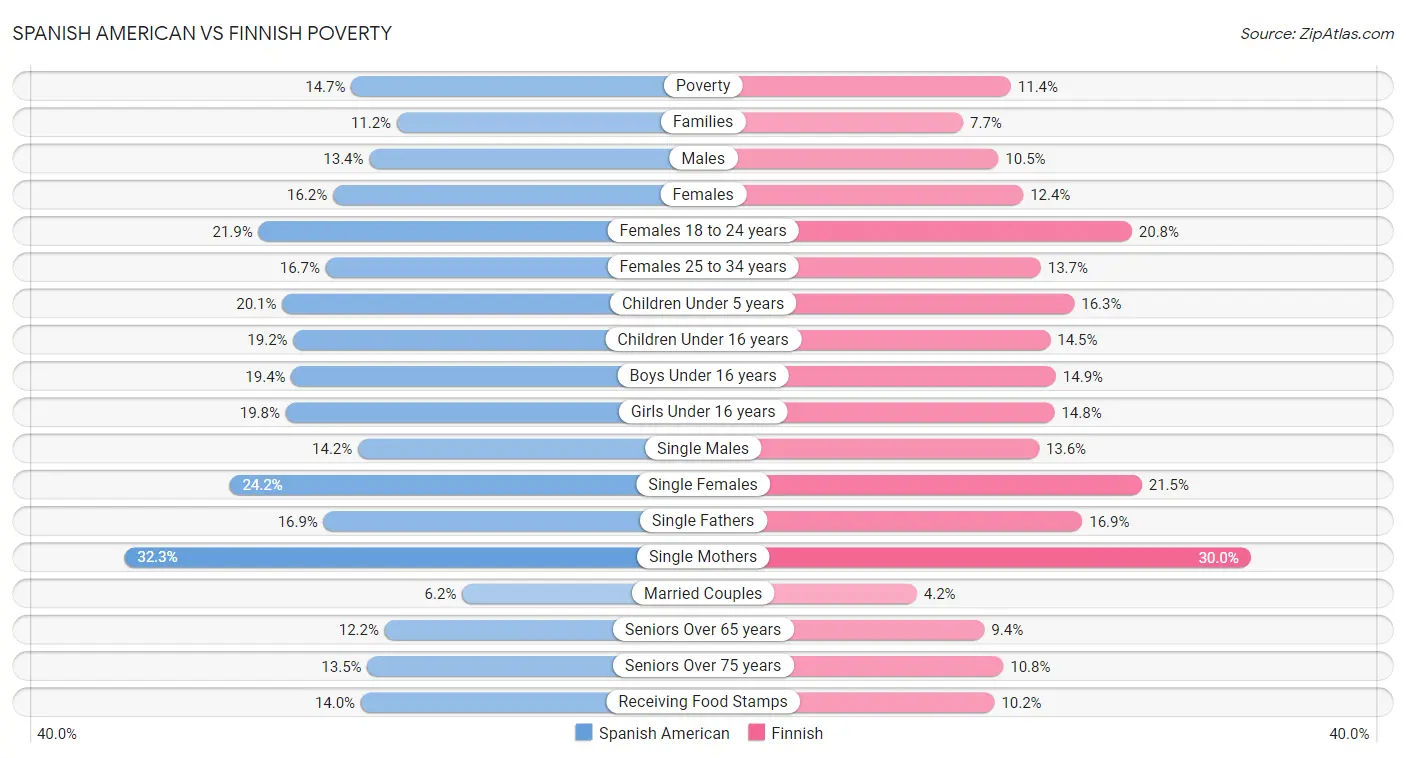 Spanish American vs Finnish Poverty