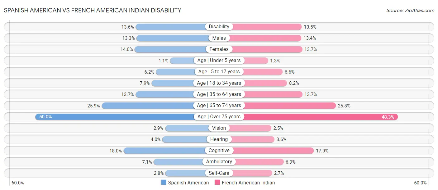 Spanish American vs French American Indian Disability