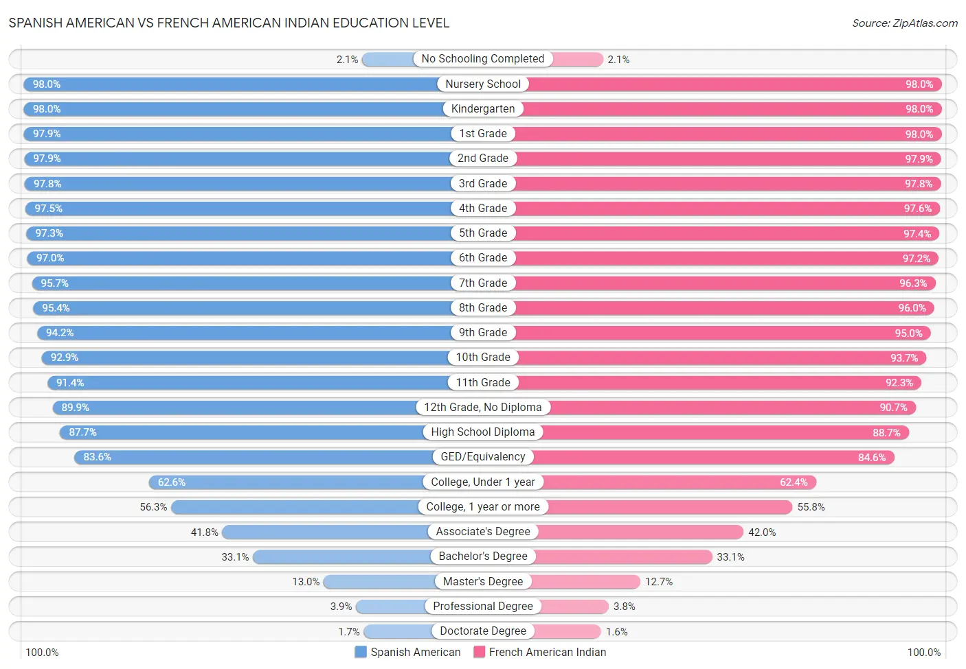 Spanish American vs French American Indian Education Level