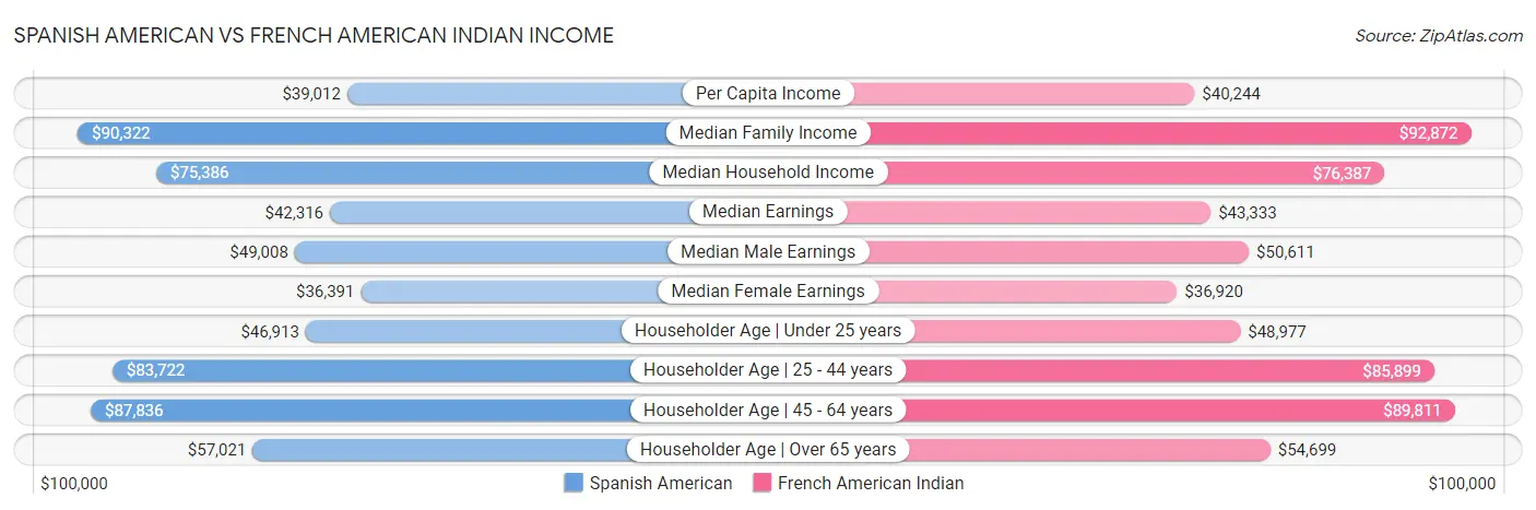 Spanish American vs French American Indian Income