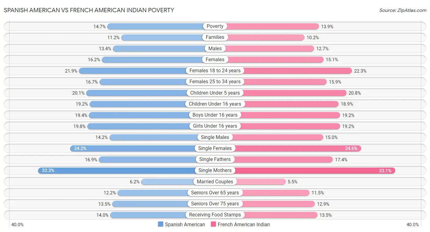 Spanish American vs French American Indian Poverty