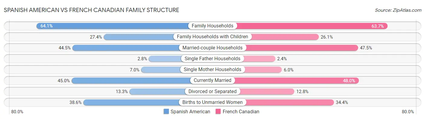 Spanish American vs French Canadian Family Structure