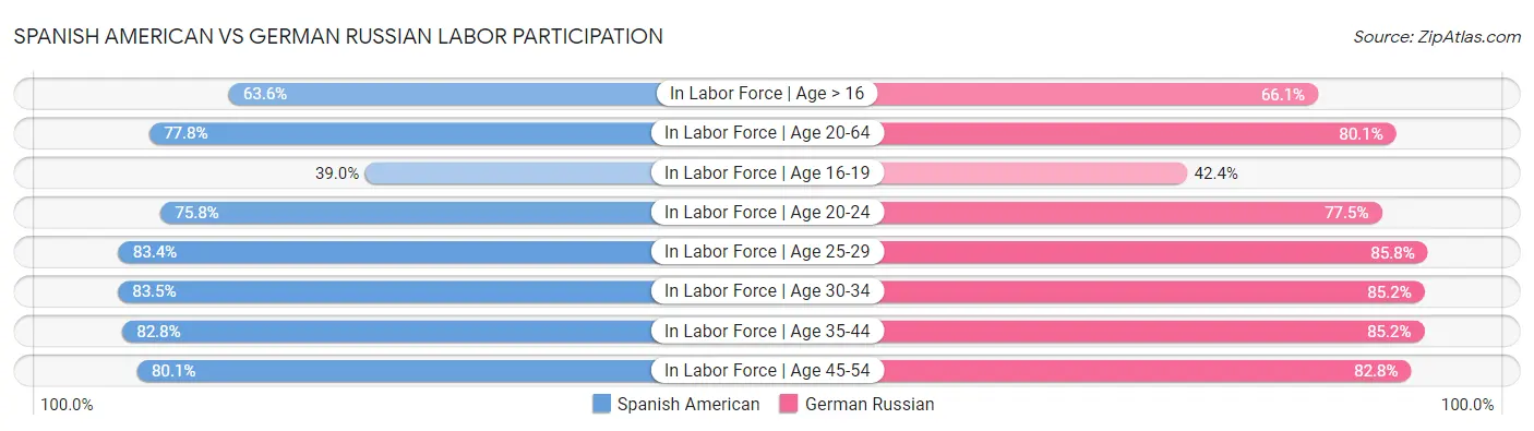 Spanish American vs German Russian Labor Participation