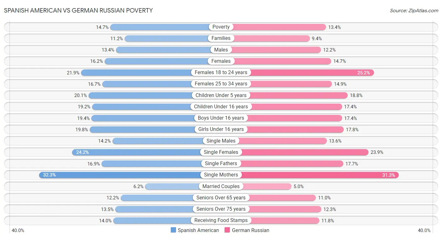 Spanish American vs German Russian Poverty