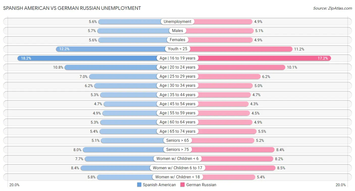 Spanish American vs German Russian Unemployment