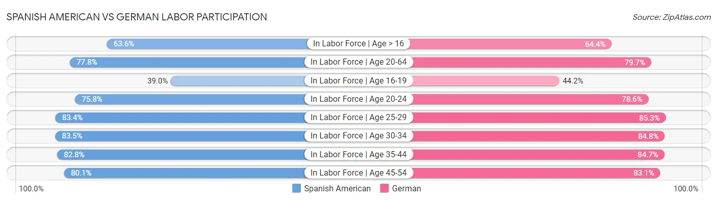 Spanish American vs German Labor Participation
