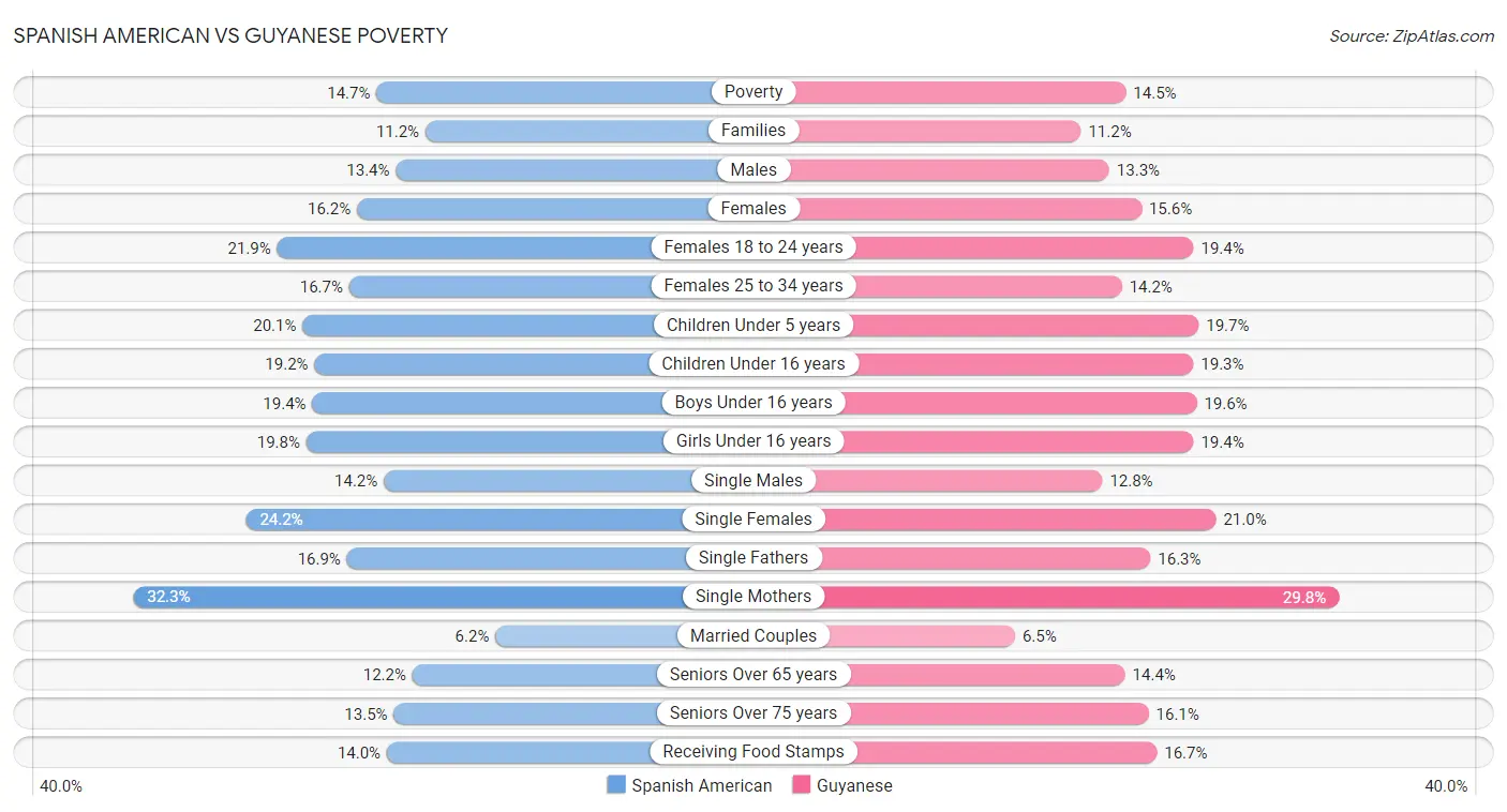 Spanish American vs Guyanese Poverty