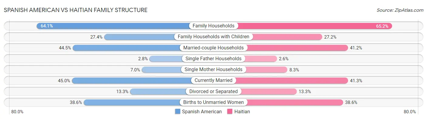 Spanish American vs Haitian Family Structure