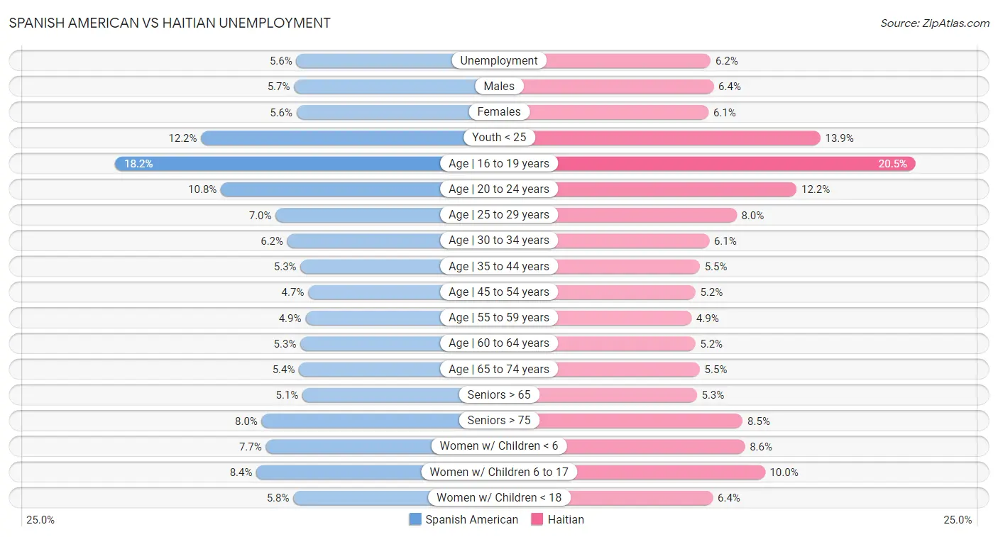 Spanish American vs Haitian Unemployment