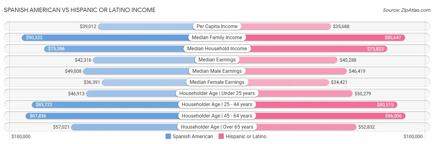 Spanish American vs Hispanic or Latino Income