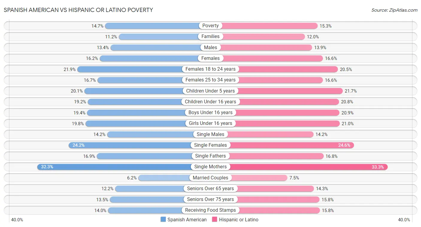 Spanish American vs Hispanic or Latino Poverty