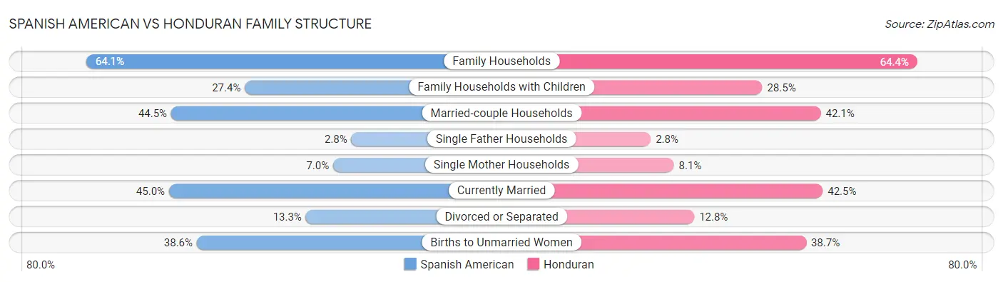 Spanish American vs Honduran Family Structure