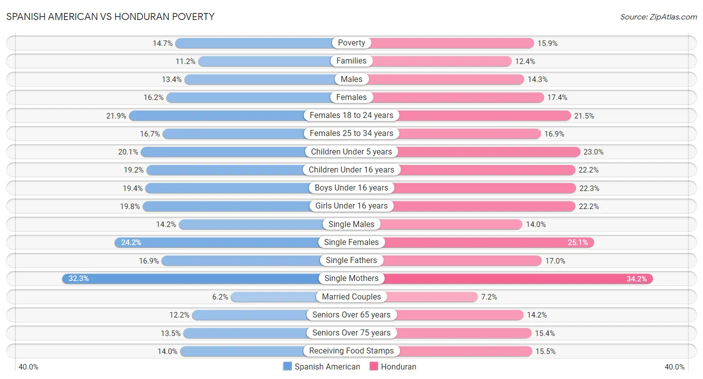 Spanish American vs Honduran Poverty
