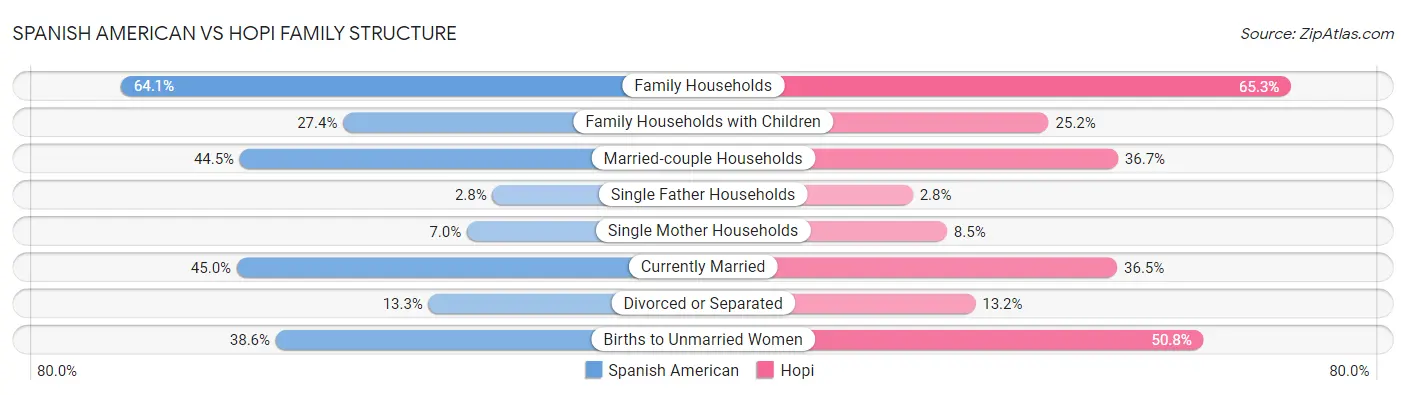 Spanish American vs Hopi Family Structure