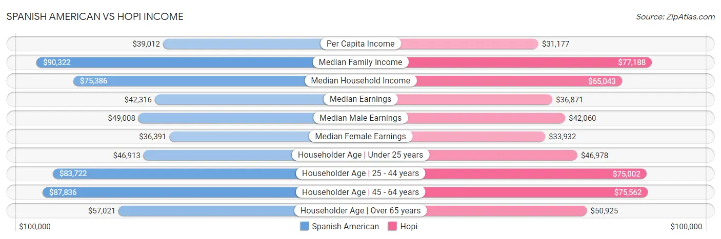 Spanish American vs Hopi Income