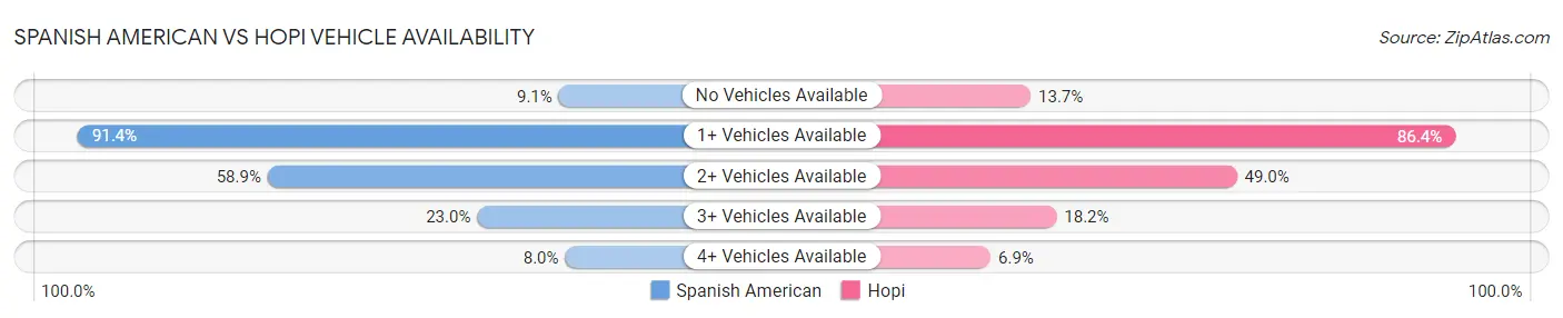 Spanish American vs Hopi Vehicle Availability
