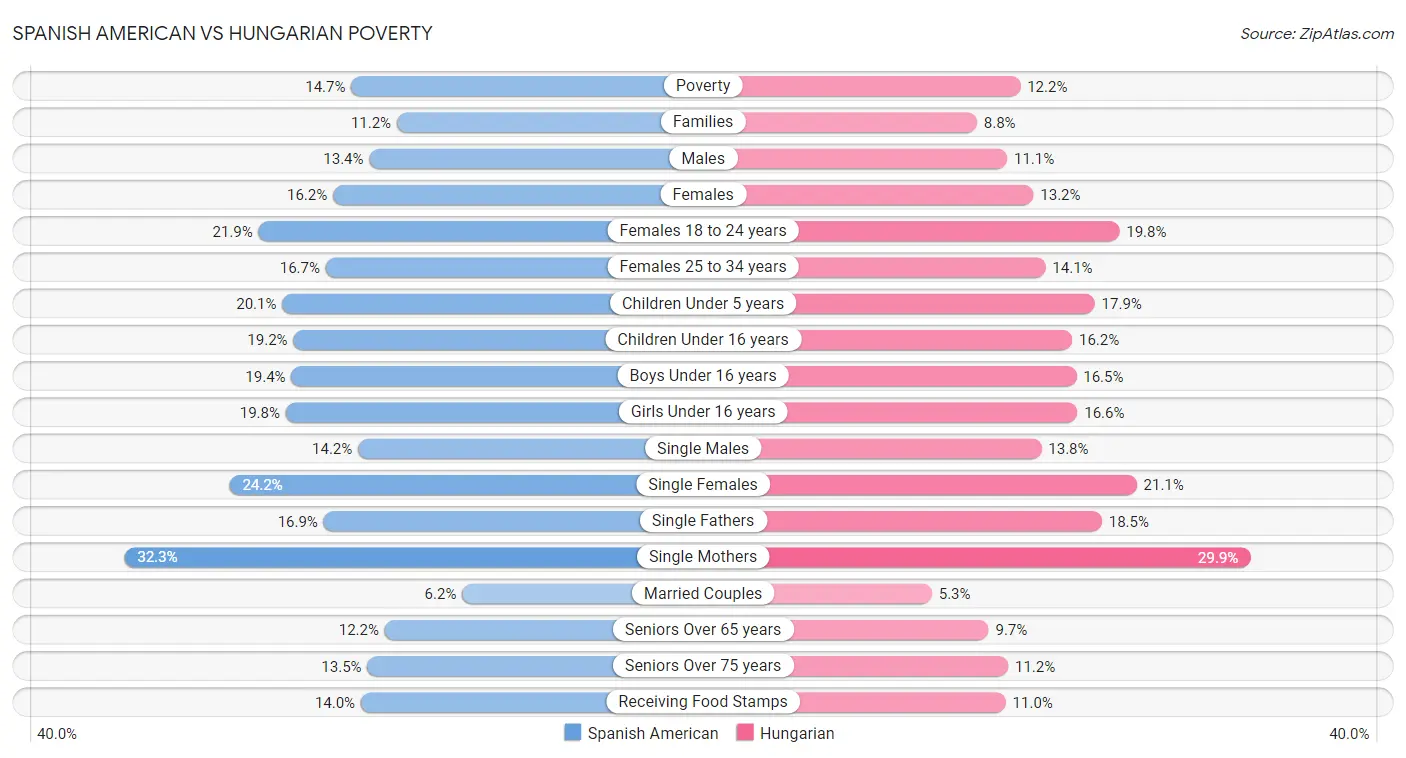 Spanish American vs Hungarian Poverty