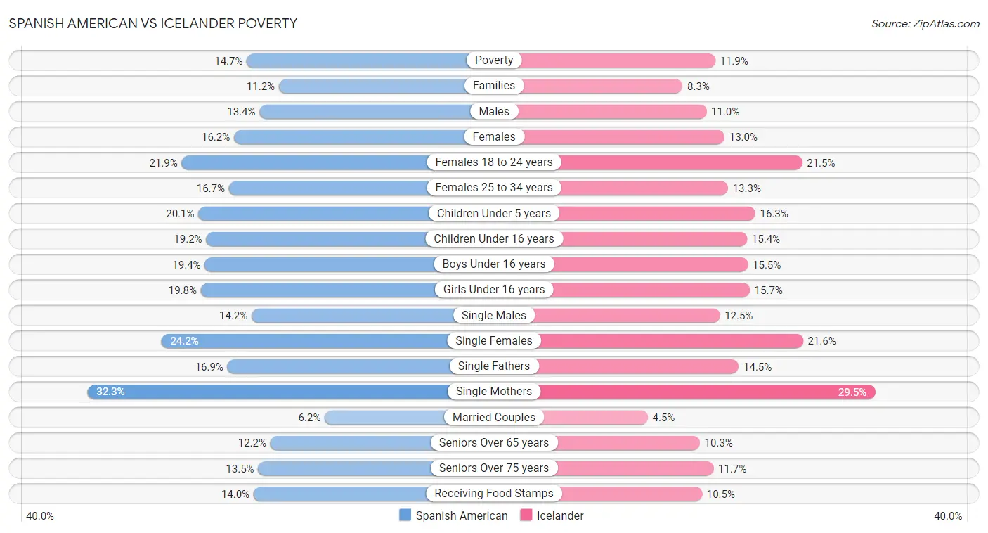 Spanish American vs Icelander Poverty