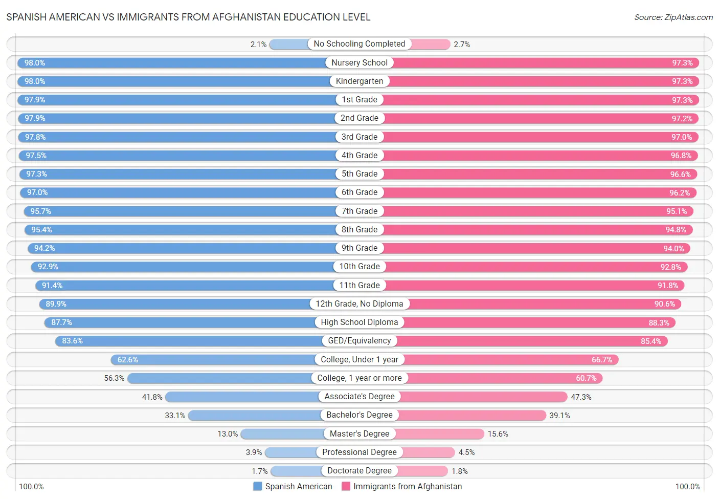 Spanish American vs Immigrants from Afghanistan Education Level
