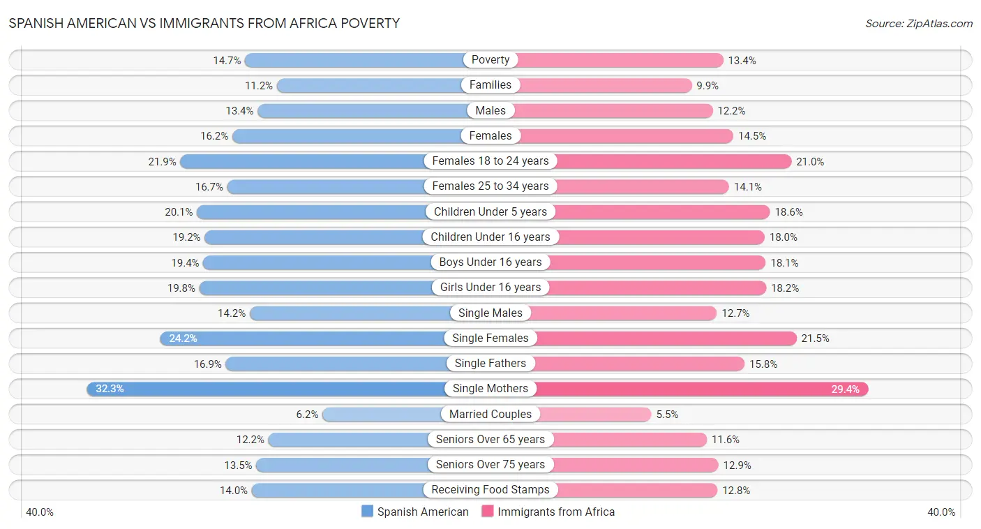 Spanish American vs Immigrants from Africa Poverty