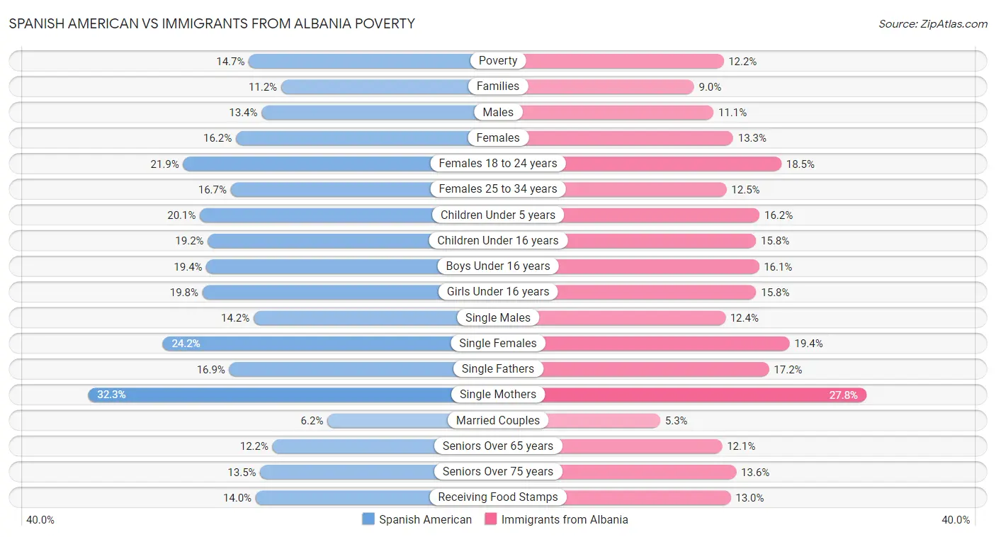 Spanish American vs Immigrants from Albania Poverty