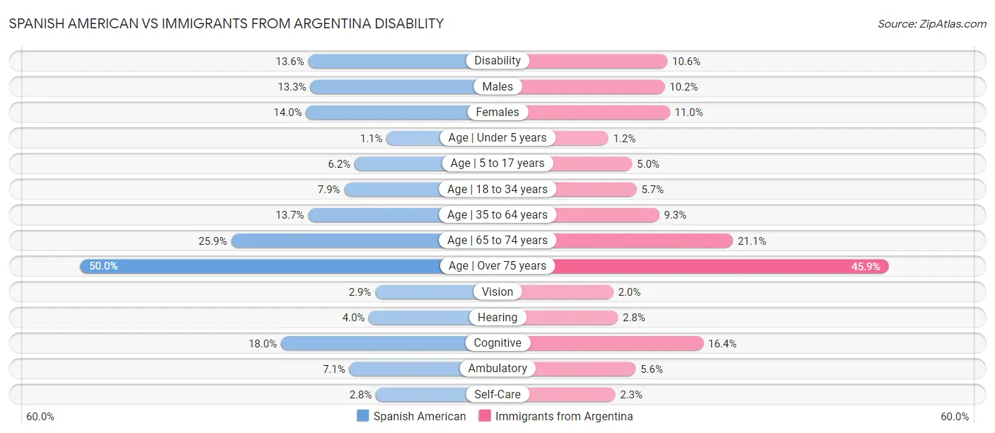 Spanish American vs Immigrants from Argentina Disability