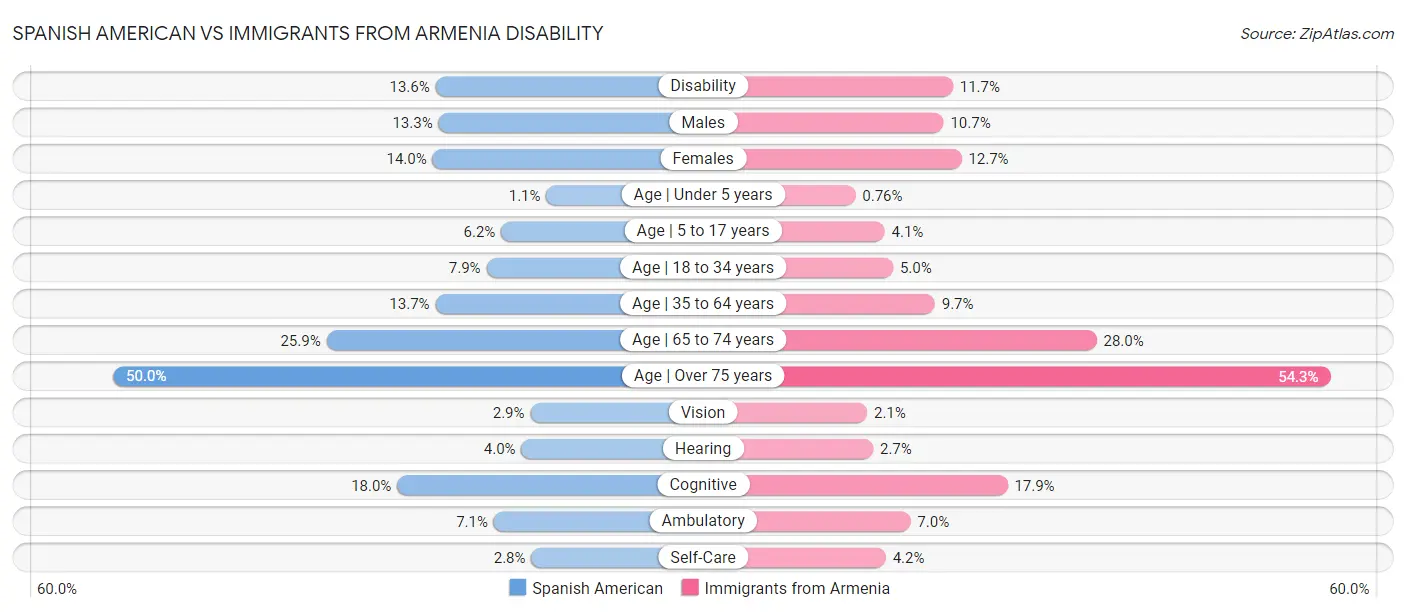 Spanish American vs Immigrants from Armenia Disability