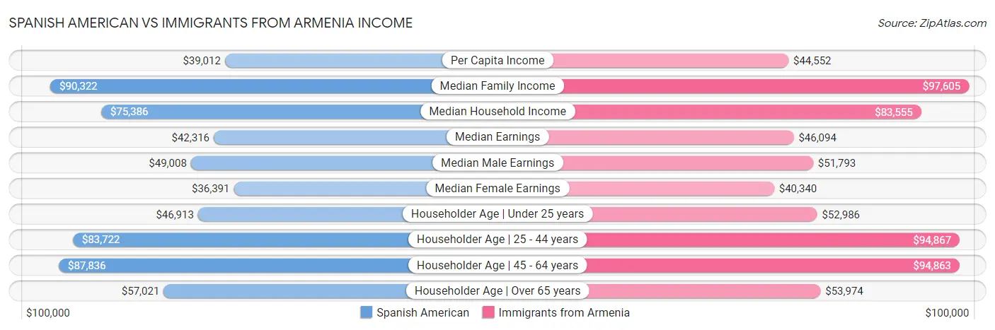 Spanish American vs Immigrants from Armenia Income