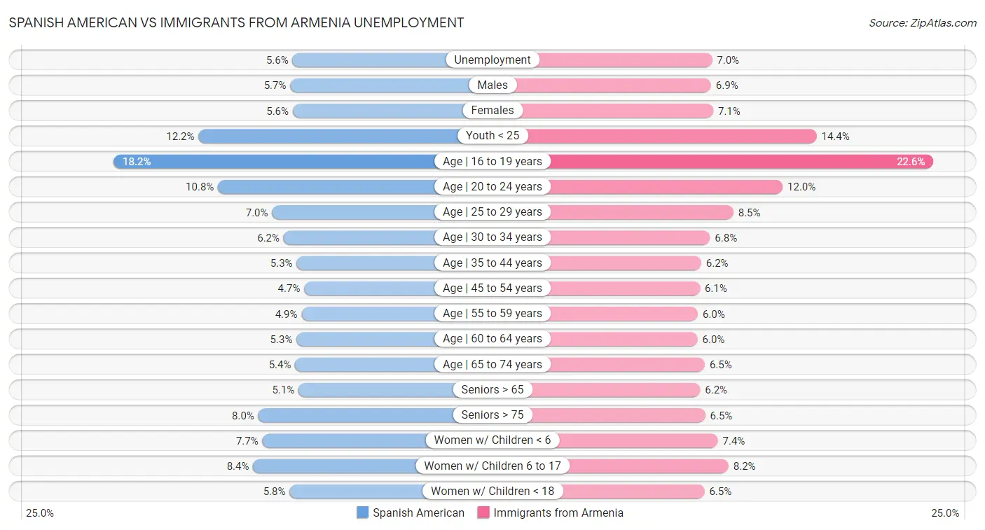 Spanish American vs Immigrants from Armenia Unemployment