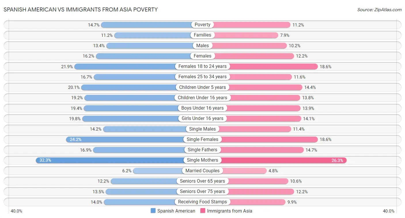 Spanish American vs Immigrants from Asia Poverty