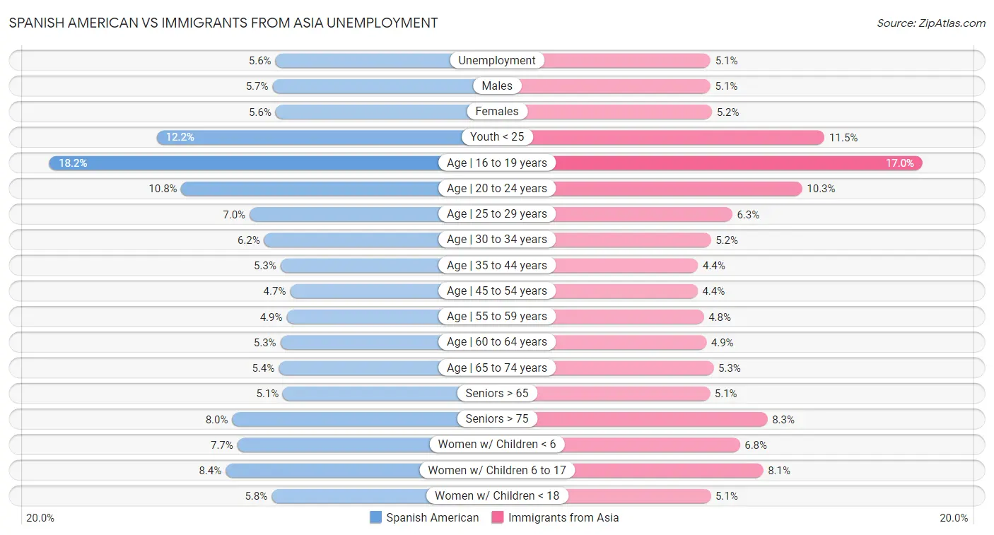 Spanish American vs Immigrants from Asia Unemployment