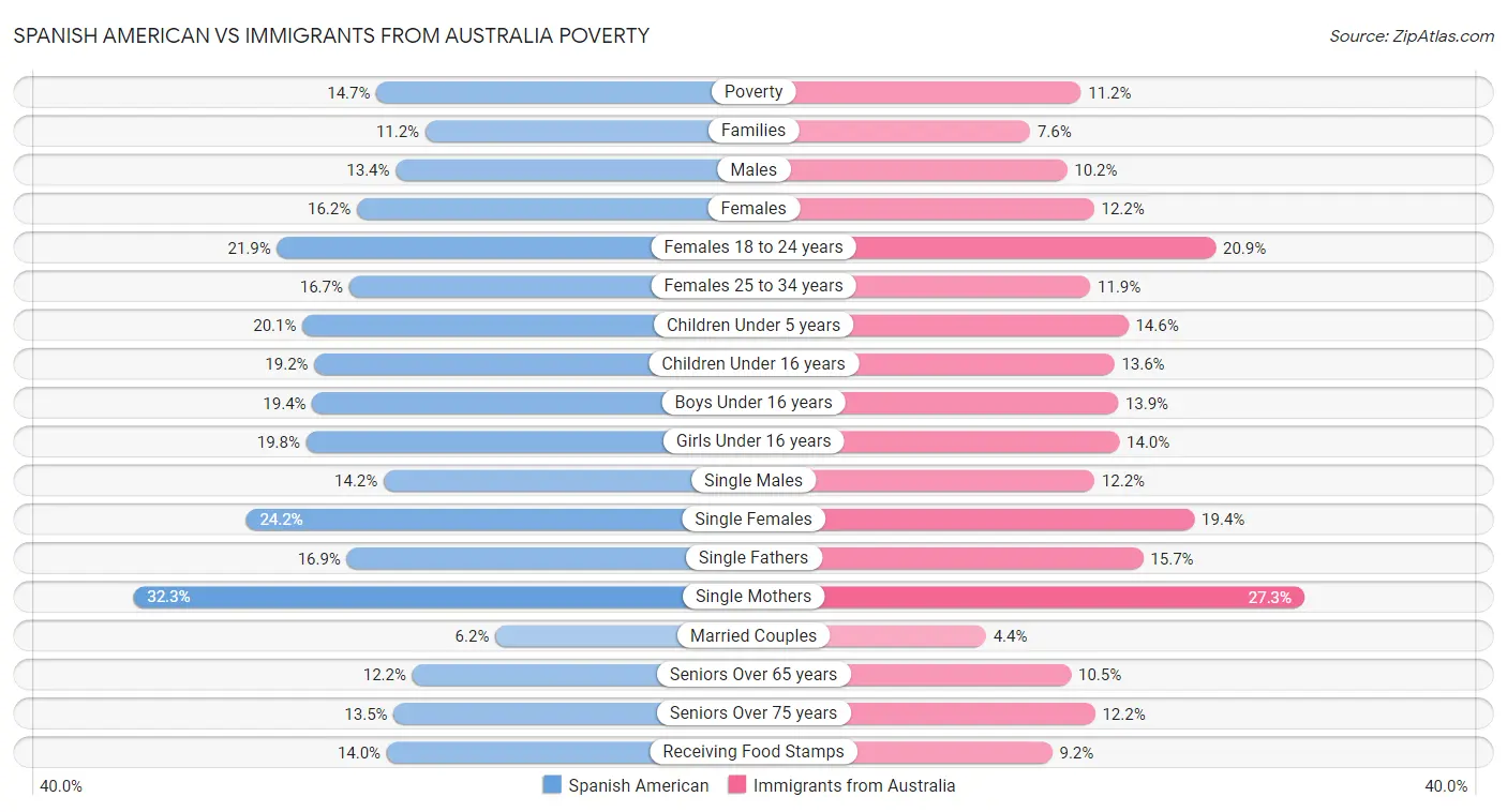 Spanish American vs Immigrants from Australia Poverty